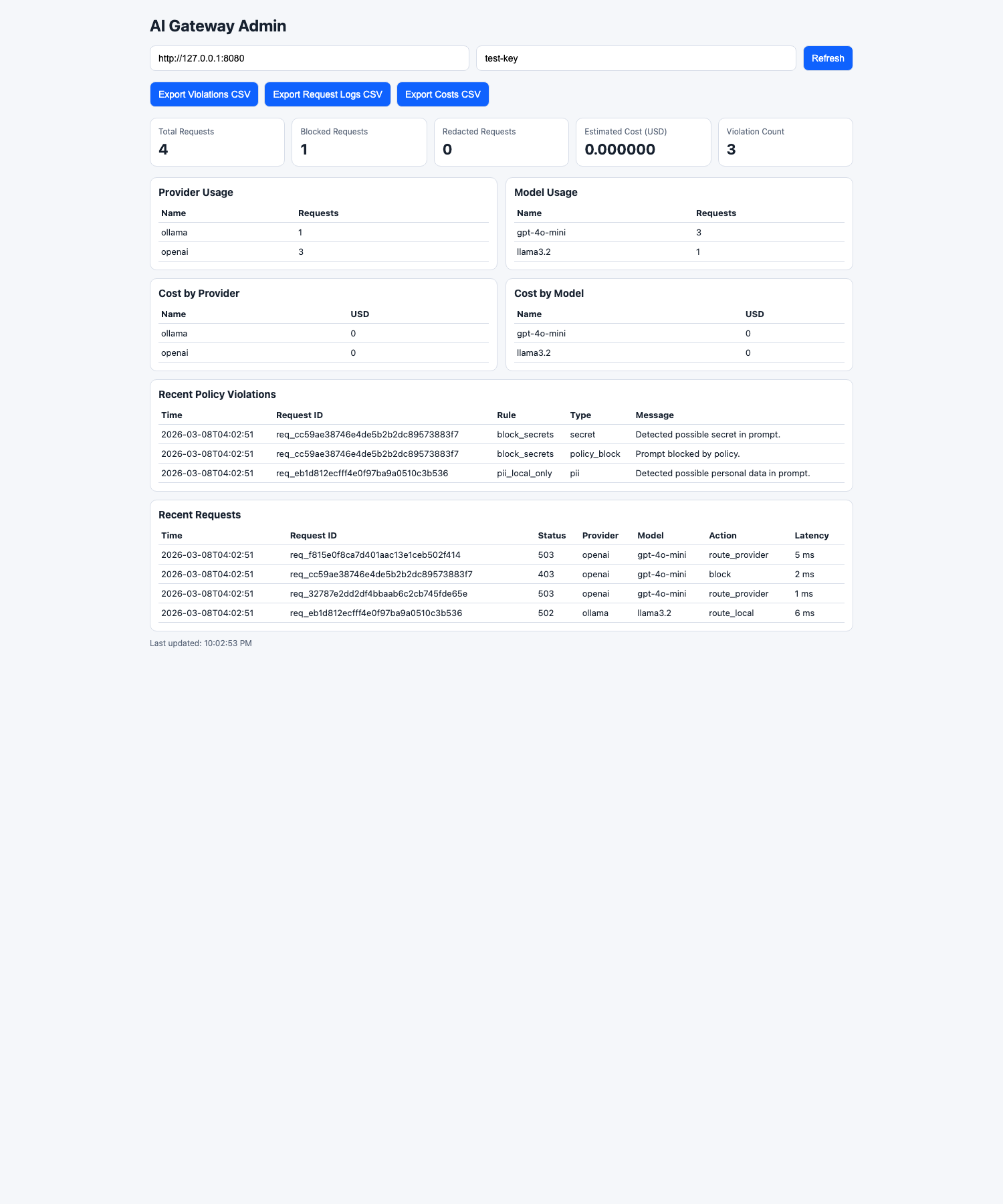 AI Gateway admin dashboard showing requests, blocked prompts, provider usage, and estimated cost.